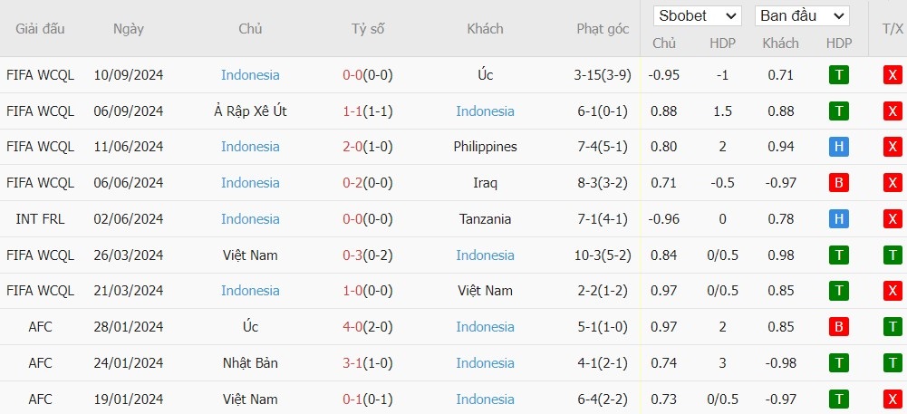 Soi kèo phạt góc Bahrain vs Indonesia, 22h59 ngày 10/10 - Ảnh 3