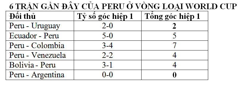 Soi kèo phạt góc Brazil vs Peru, 07h45 ngày 16/10 - Ảnh 2