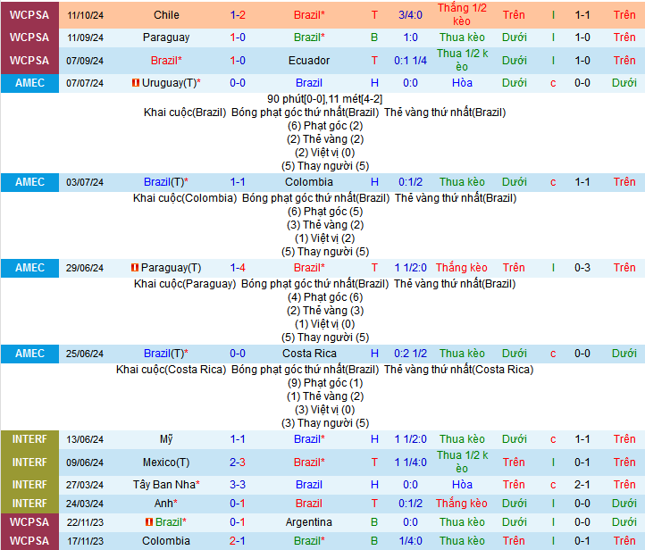 Soi kèo phạt góc Brazil vs Peru, 07h45 ngày 16/10 - Ảnh 3