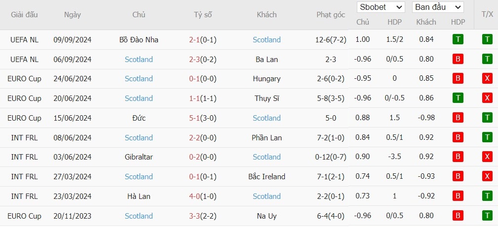 Soi kèo phạt góc Croatia vs Scotland, 22h59 ngày 12/10 - Ảnh 5