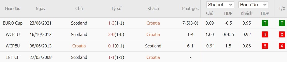 Soi kèo phạt góc Croatia vs Scotland, 22h59 ngày 12/10 - Ảnh 6