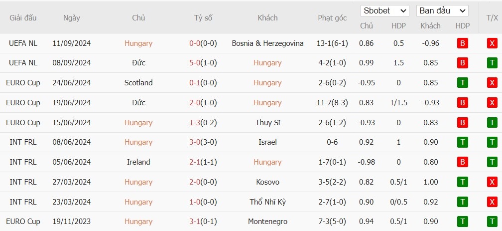 Soi kèo phạt góc Hungary vs Hà Lan, 1h45 ngày 12/10 - Ảnh 4