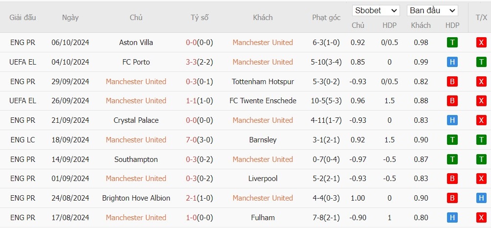 Soi kèo phạt góc MU vs Brentford, 21h ngày 19/10 - Ảnh 4