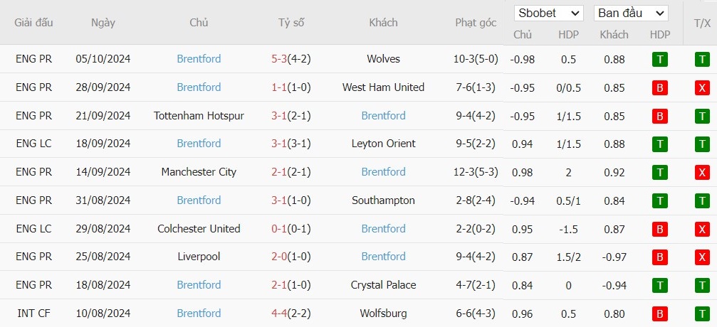 Soi kèo phạt góc MU vs Brentford, 21h ngày 19/10 - Ảnh 5