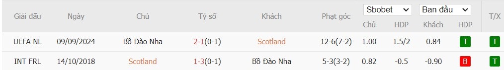 Soi kèo phạt góc Scotland vs Bồ Đào Nha, 1h45 ngày 16/10 - Ảnh 5