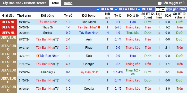 Soi kèo phạt góc Tây Ban Nha vs Serbia, 01h45 ngày 16/10 - Ảnh 4